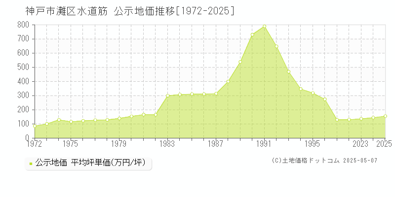 水道筋(神戸市灘区)の公示地価推移グラフ(坪単価)[1972-2025年]