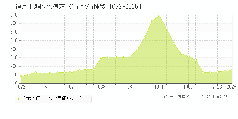 神戸市灘区水道筋の地価公示推移グラフ 