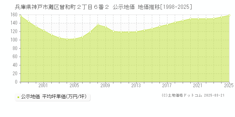 兵庫県神戸市灘区曾和町２丁目６番２ 公示地価 地価推移[1998-2025]