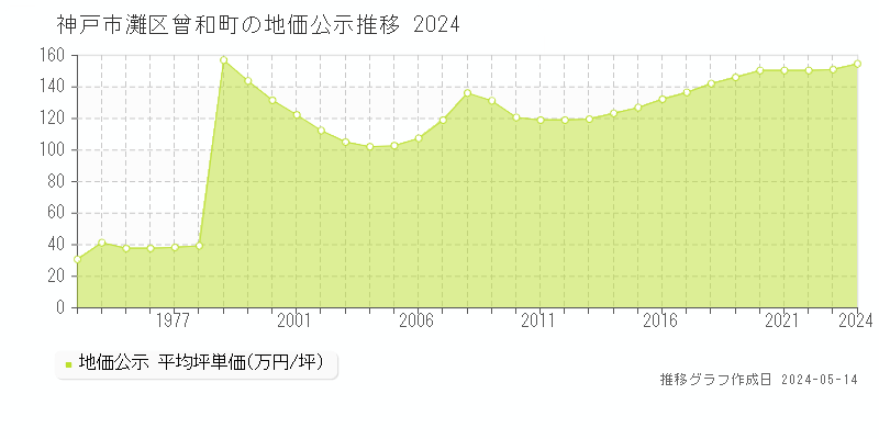 神戸市灘区曾和町の地価公示推移グラフ 