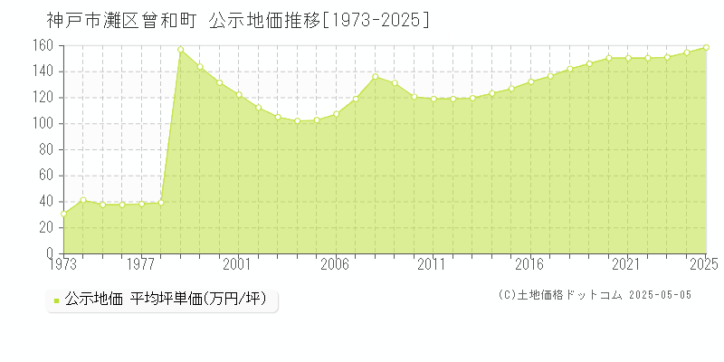 曾和町(神戸市灘区)の公示地価推移グラフ(坪単価)[1973-2025年]