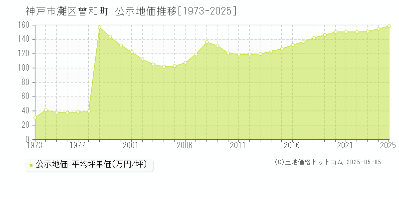 神戸市灘区曾和町の地価公示推移グラフ 