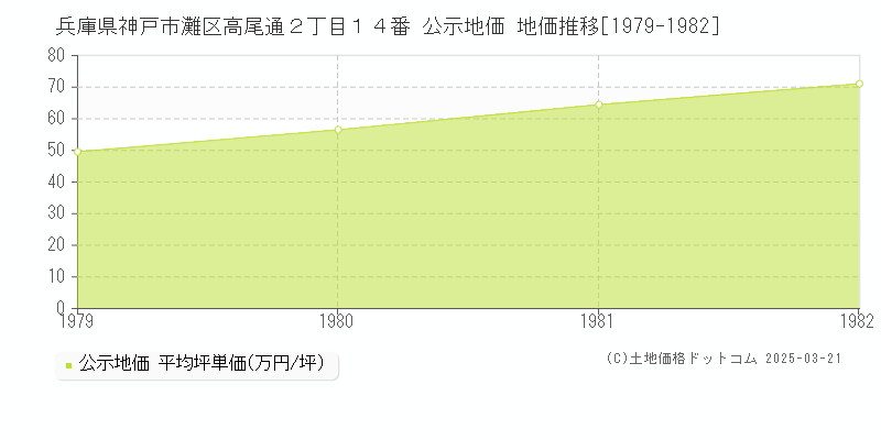 兵庫県神戸市灘区高尾通２丁目１４番 公示地価 地価推移[1979-1982]
