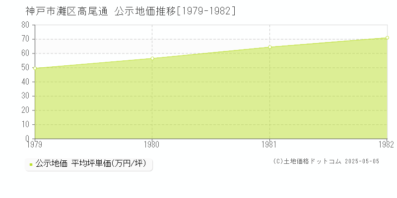 高尾通(神戸市灘区)の公示地価推移グラフ(坪単価)[1979-1982年]