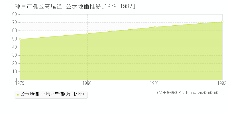 神戸市灘区高尾通の地価公示推移グラフ 