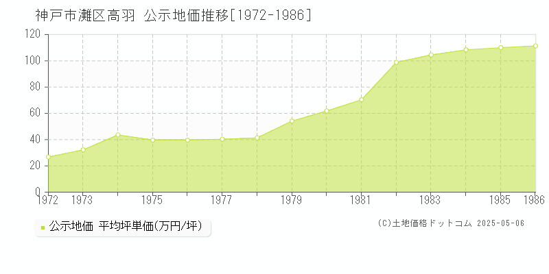 高羽(神戸市灘区)の公示地価推移グラフ(坪単価)[1972-1986年]