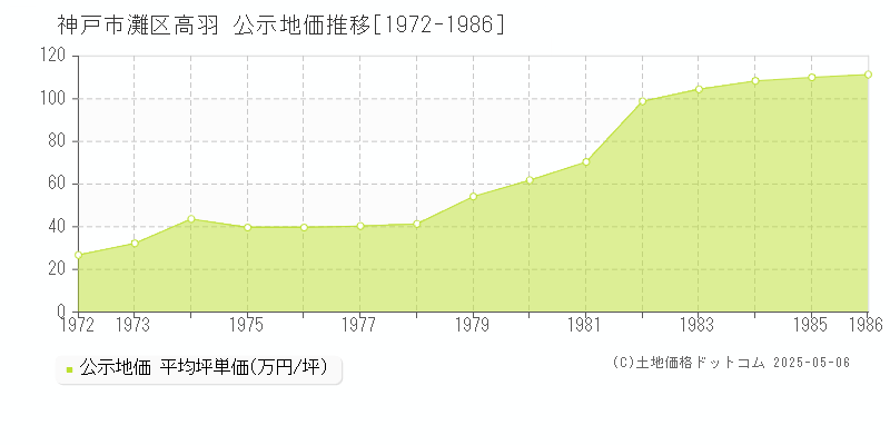 神戸市灘区高羽の地価公示推移グラフ 