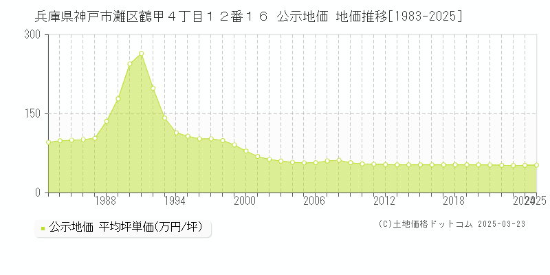 兵庫県神戸市灘区鶴甲４丁目１２番１６ 公示地価 地価推移[1983-2025]