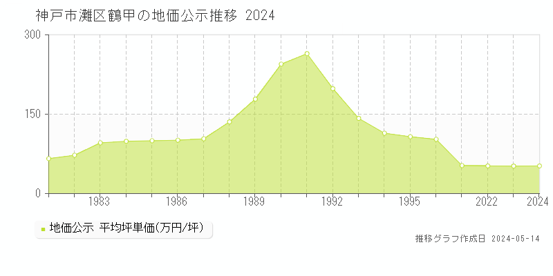 神戸市灘区鶴甲の地価公示推移グラフ 