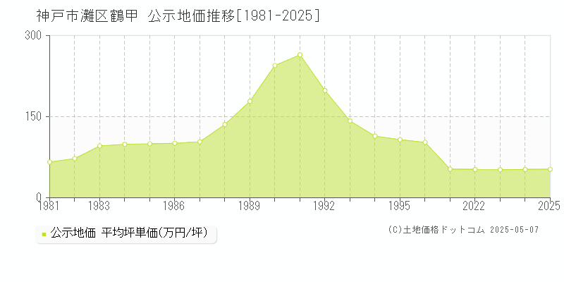 鶴甲(神戸市灘区)の公示地価推移グラフ(坪単価)[1981-2025年]