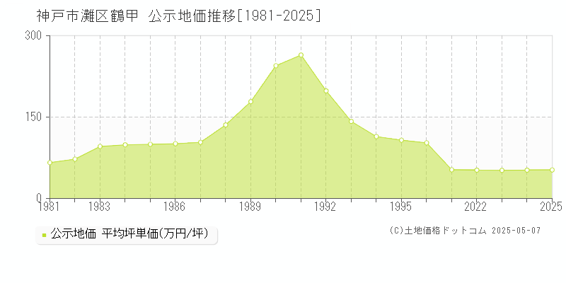 神戸市灘区鶴甲の地価公示推移グラフ 