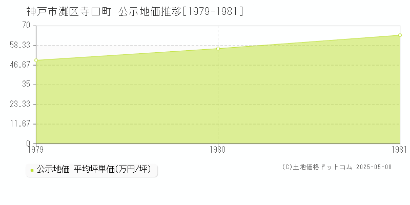 寺口町(神戸市灘区)の公示地価推移グラフ(坪単価)[1979-1981年]