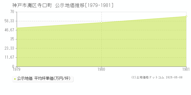 神戸市灘区寺口町の地価公示推移グラフ 