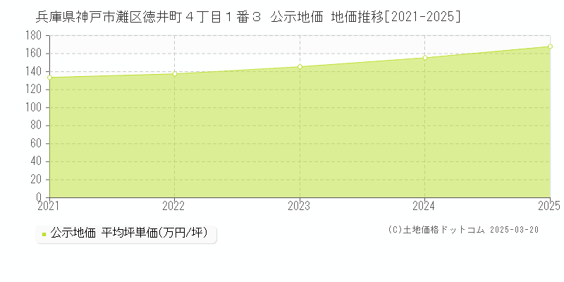 兵庫県神戸市灘区徳井町４丁目１番３ 公示地価 地価推移[2021-2025]