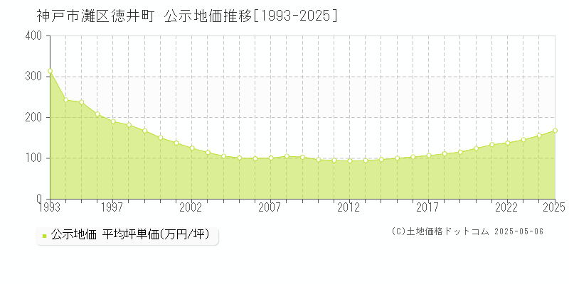 徳井町(神戸市灘区)の公示地価推移グラフ(坪単価)[1993-2025年]