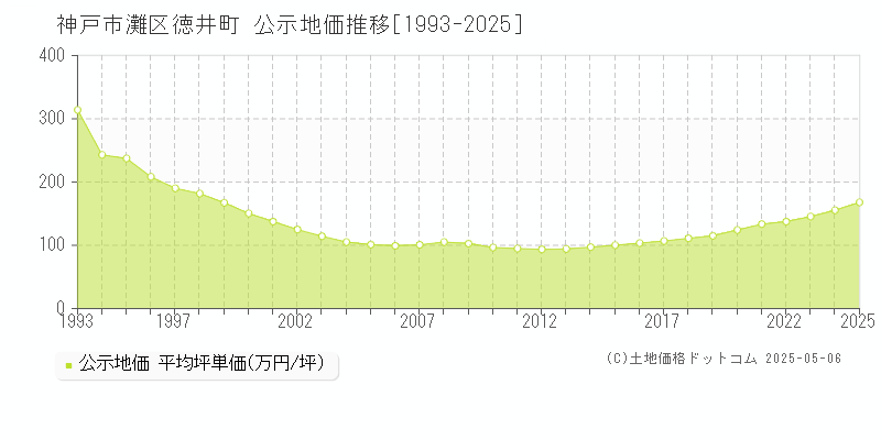 神戸市灘区徳井町の地価公示推移グラフ 