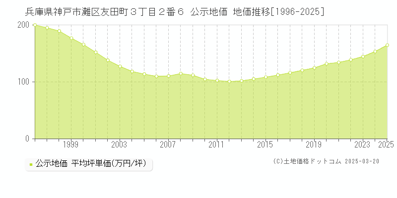 兵庫県神戸市灘区友田町３丁目２番６ 公示地価 地価推移[1996-2025]