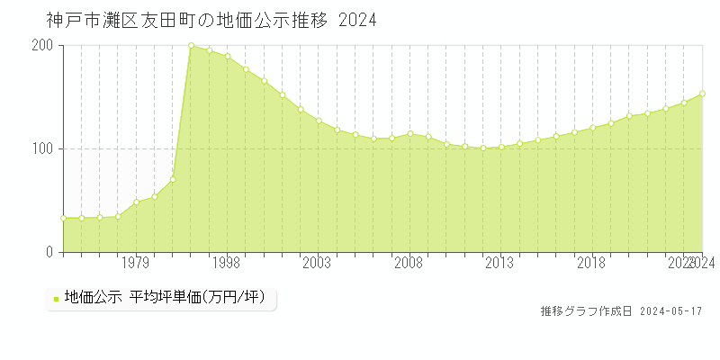 神戸市灘区友田町の地価公示推移グラフ 