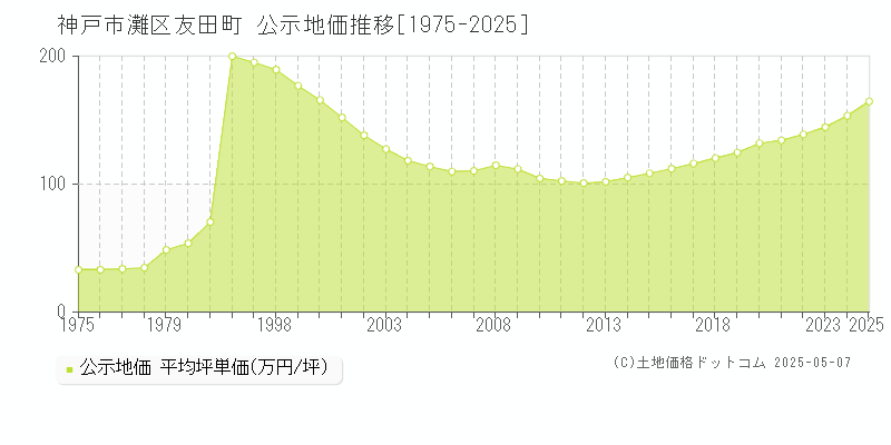 友田町(神戸市灘区)の公示地価推移グラフ(坪単価)[1975-2025年]