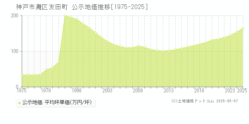 神戸市灘区友田町の地価公示推移グラフ 