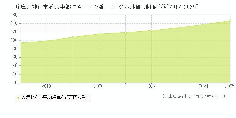 兵庫県神戸市灘区中郷町４丁目２番１３ 公示地価 地価推移[2017-2025]