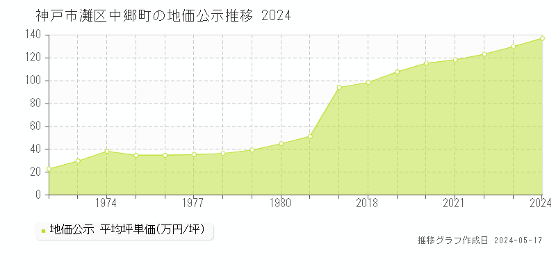 神戸市灘区中郷町の地価公示推移グラフ 
