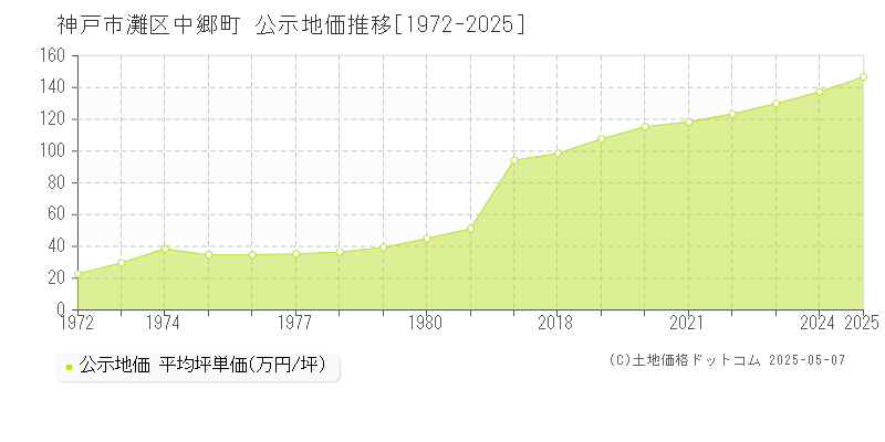 中郷町(神戸市灘区)の公示地価推移グラフ(坪単価)[1972-2025年]