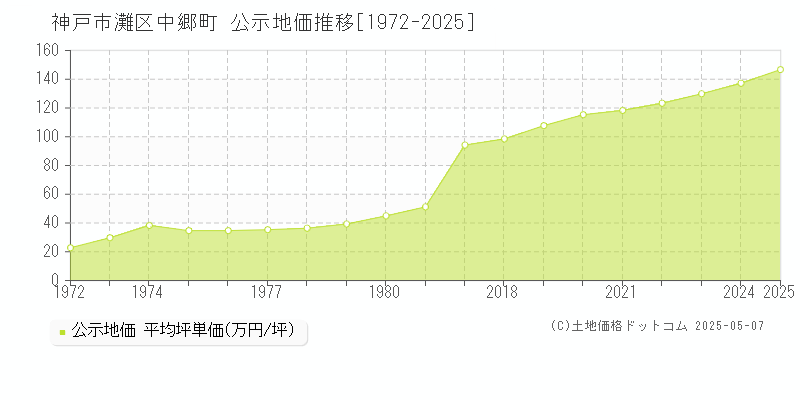 神戸市灘区中郷町の地価公示推移グラフ 