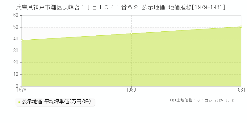 兵庫県神戸市灘区長峰台１丁目１０４１番６２ 公示地価 地価推移[1979-1981]