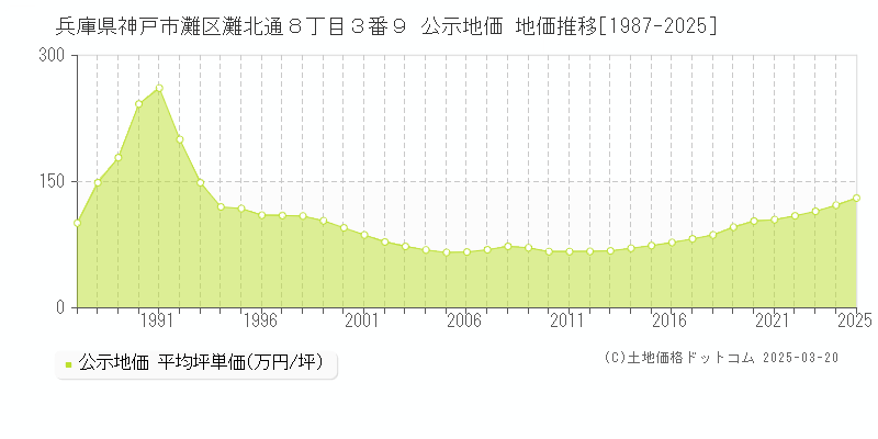 兵庫県神戸市灘区灘北通８丁目３番９ 公示地価 地価推移[1987-2025]