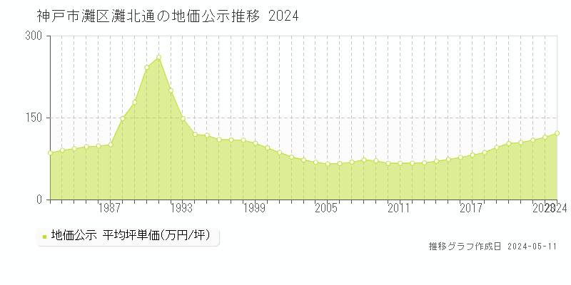 神戸市灘区灘北通の地価公示推移グラフ 