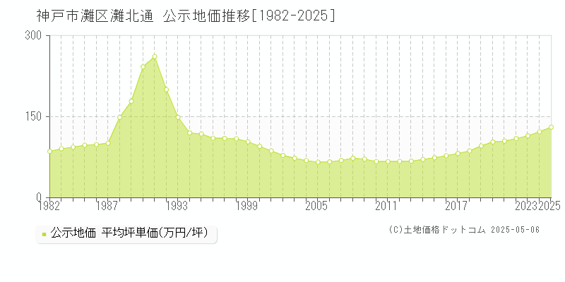 灘北通(神戸市灘区)の公示地価推移グラフ(坪単価)[1982-2025年]