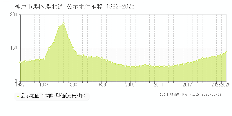 神戸市灘区灘北通の地価公示推移グラフ 