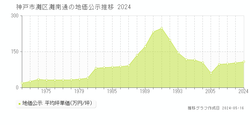 神戸市灘区灘南通の地価公示推移グラフ 