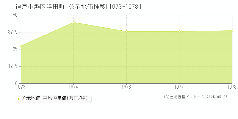 浜田町(神戸市灘区)の公示地価推移グラフ(坪単価)[1973-1978年]