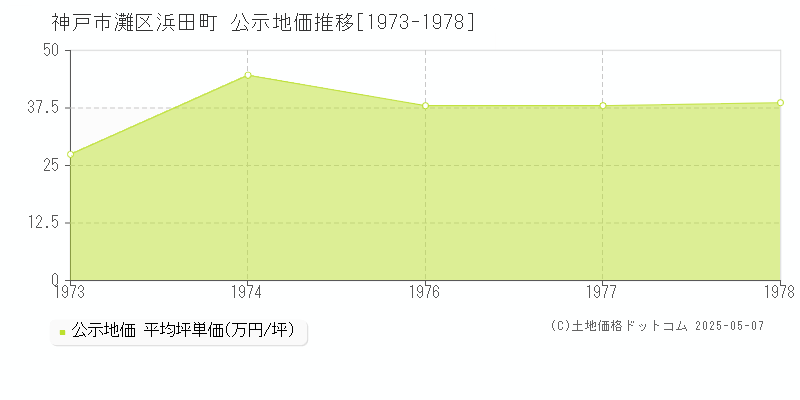 神戸市灘区浜田町の地価公示推移グラフ 