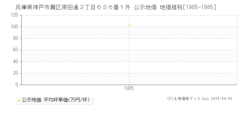 兵庫県神戸市灘区原田通３丁目６３６番１外 公示地価 地価推移[1985-1985]