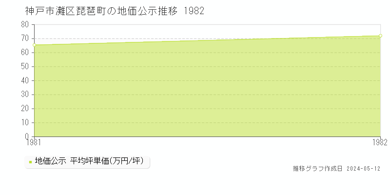 神戸市灘区琵琶町の地価公示推移グラフ 