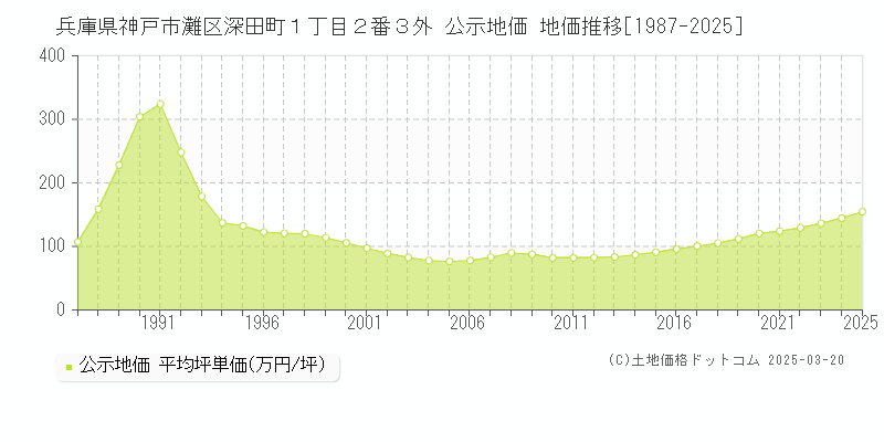 兵庫県神戸市灘区深田町１丁目２番３外 公示地価 地価推移[1987-2025]