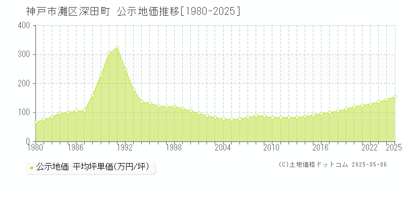 深田町(神戸市灘区)の公示地価推移グラフ(坪単価)[1980-2025年]