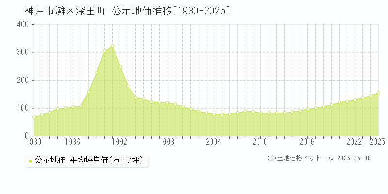 神戸市灘区深田町の地価公示推移グラフ 