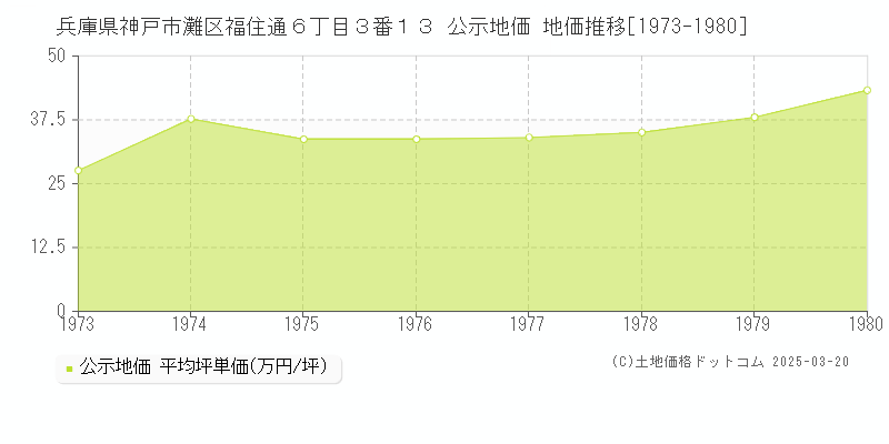 兵庫県神戸市灘区福住通６丁目３番１３ 公示地価 地価推移[1973-1980]