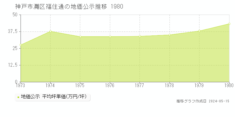 神戸市灘区福住通の地価公示推移グラフ 