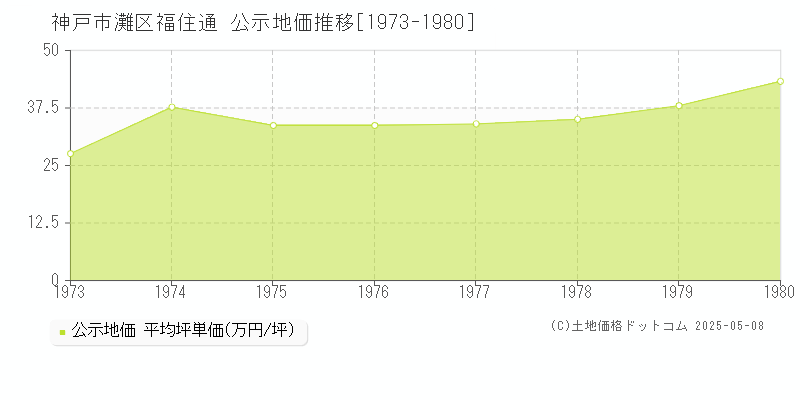 福住通(神戸市灘区)の公示地価推移グラフ(坪単価)[1973-1980年]