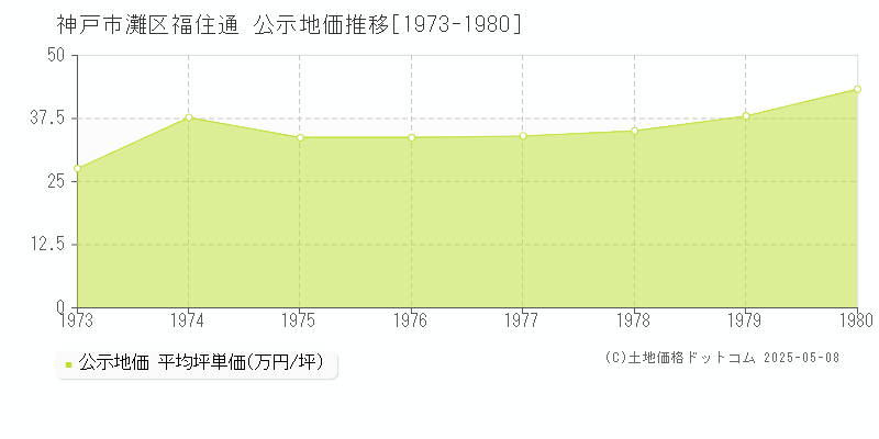 神戸市灘区福住通の地価公示推移グラフ 