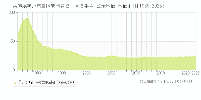 兵庫県神戸市灘区箕岡通２丁目６番４ 公示地価 地価推移[1989-2025]