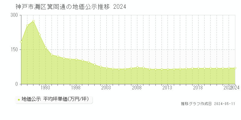 神戸市灘区箕岡通の地価公示推移グラフ 