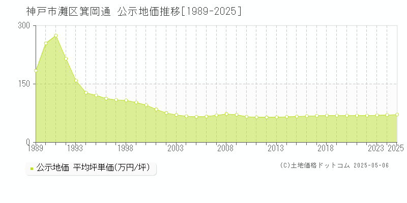 箕岡通(神戸市灘区)の公示地価推移グラフ(坪単価)[1989-2025年]