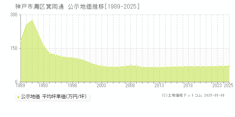 神戸市灘区箕岡通の地価公示推移グラフ 