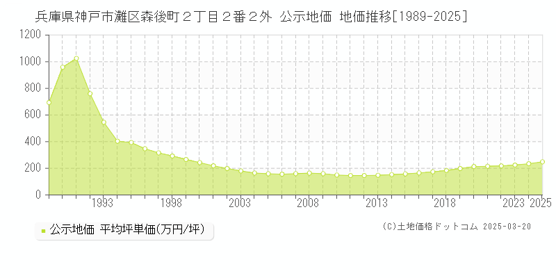 兵庫県神戸市灘区森後町２丁目２番２外 公示地価 地価推移[1989-2025]